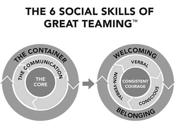The 6 Social Skills of Great Teaming